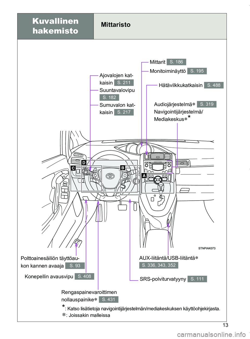 TOYOTA VERSO 2017  Omistajan Käsikirja (in Finnish) 13
OM64517FI
Kuvallinen hakemistoMittaristo
Ajovalojen kat-
kaisin 
Suuntavalovipu 
Sumuvalon kat-
kaisin 
S. 211
S. 182
S. 217
Konepellin avausvipu S. 408
Mittarit 
Monitoiminäyttö S. 186
S. 195
Au