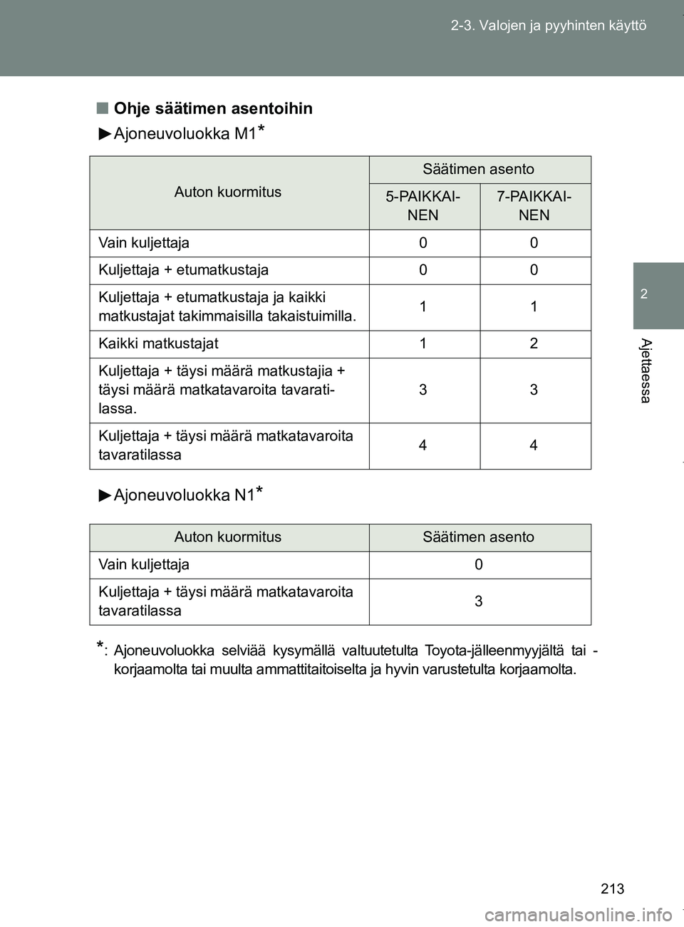 TOYOTA VERSO 2017 Omistajan Käsikirja (in Finnish) 213
2-3. Valojen ja pyyhinten käyttö
2
Ajettaessa
OM64517FI
■
Ohje säätimen asentoihin
Ajoneuvoluokka M1
*
Ajoneuvoluokka N1*
*
: Ajoneuvoluokka selviää kysymällä valtuutetulta Toyota-jälle TOYOTA VERSO 2017 Omistajan Käsikirja (in Finnish) 213
2-3. Valojen ja pyyhinten käyttö
2
Ajettaessa
OM64517FI
■
Ohje säätimen asentoihin
Ajoneuvoluokka M1
*
Ajoneuvoluokka N1*
*
: Ajoneuvoluokka selviää kysymällä valtuutetulta Toyota-jälle
