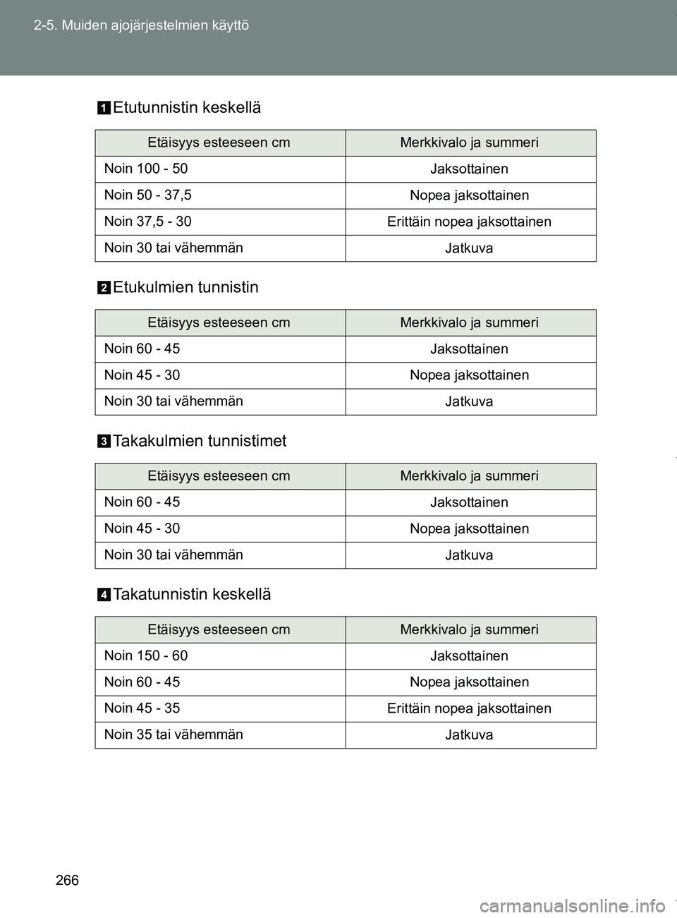 TOYOTA VERSO 2017  Omistajan Käsikirja (in Finnish) 266
2-5. Muiden ajojärjestelmien käyttö
OM64517FI
Etutunnistin keskellä
Etukulmien tunnistin
Takakulmien tunnistimet
Takatunnistin keskellä
Etäisyys esteeseen cmMerkkivalo ja summeri
Noin 100 - 