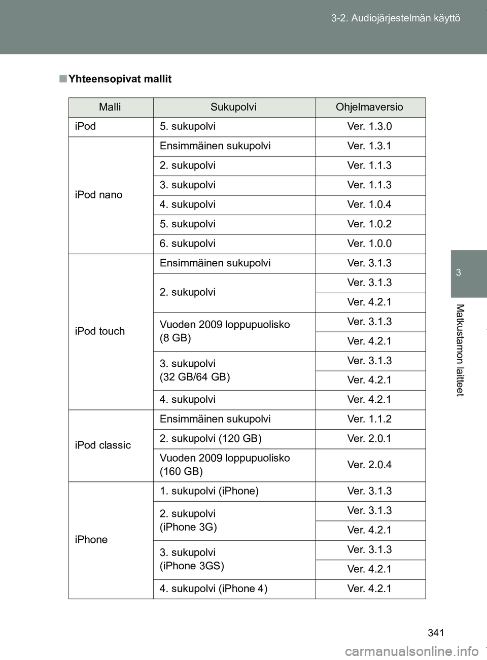TOYOTA VERSO 2017 Omistajan Käsikirja (in Finnish) 341
3-2. Audiojärjestelmän käyttö
3
Matkustamon laitteet
OM64517FI
■
Yhteensopivat mallit
MalliSukupolviOhjelmaversio
iPod 5. sukupolvi Ver. 1.3.0
iPod nano Ensimmäinen sukupolvi
Ver. 1.3.1
2. TOYOTA VERSO 2017 Omistajan Käsikirja (in Finnish) 341
3-2. Audiojärjestelmän käyttö
3
Matkustamon laitteet
OM64517FI
■
Yhteensopivat mallit
MalliSukupolviOhjelmaversio
iPod 5. sukupolvi Ver. 1.3.0
iPod nano Ensimmäinen sukupolvi
Ver. 1.3.1
2.