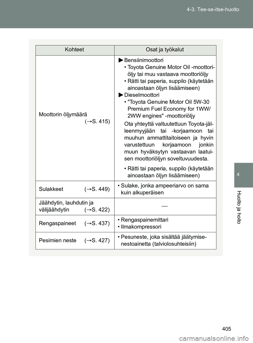 TOYOTA VERSO 2017 Omistajan Käsikirja (in Finnish) 405
4-3. Tee-se-itse-huolto
4
Huolto ja hoito
OM64517FI
KohteetOsat ja työkalut
Moottorin öljymäärä
S. 415)
Bensiinimoottori
• Toyota Genuine Motor Oil -moottori-
öljy tai muu vastaava m TOYOTA VERSO 2017 Omistajan Käsikirja (in Finnish) 405
4-3. Tee-se-itse-huolto
4
Huolto ja hoito
OM64517FI
KohteetOsat ja työkalut
Moottorin öljymäärä
S. 415)
Bensiinimoottori
• Toyota Genuine Motor Oil -moottori-
öljy tai muu vastaava m