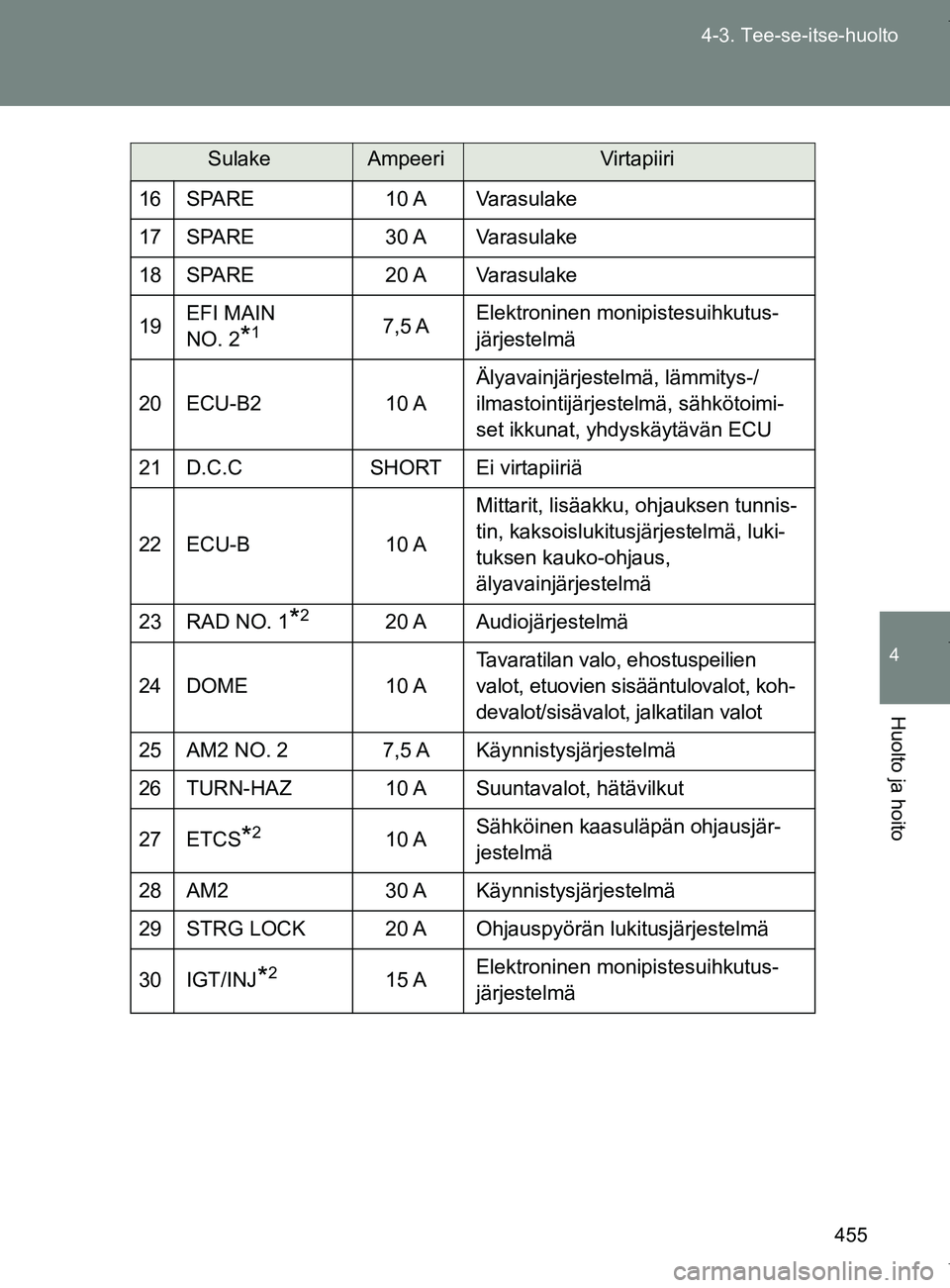 TOYOTA VERSO 2017 Omistajan Käsikirja (in Finnish) 455
4-3. Tee-se-itse-huolto
4
Huolto ja hoito
OM64517FI
16 SPARE
10 A Varasulake
17 SPARE 30 A Varasulake
18 SPARE 20 A Varasulake
19 EFI MAIN
NO. 2
*17,5 A Elektroninen monipistesuihkutus-
järjeste TOYOTA VERSO 2017 Omistajan Käsikirja (in Finnish) 455
4-3. Tee-se-itse-huolto
4
Huolto ja hoito
OM64517FI
16 SPARE
10 A Varasulake
17 SPARE 30 A Varasulake
18 SPARE 20 A Varasulake
19 EFI MAIN
NO. 2
*17,5 A Elektroninen monipistesuihkutus-
järjeste