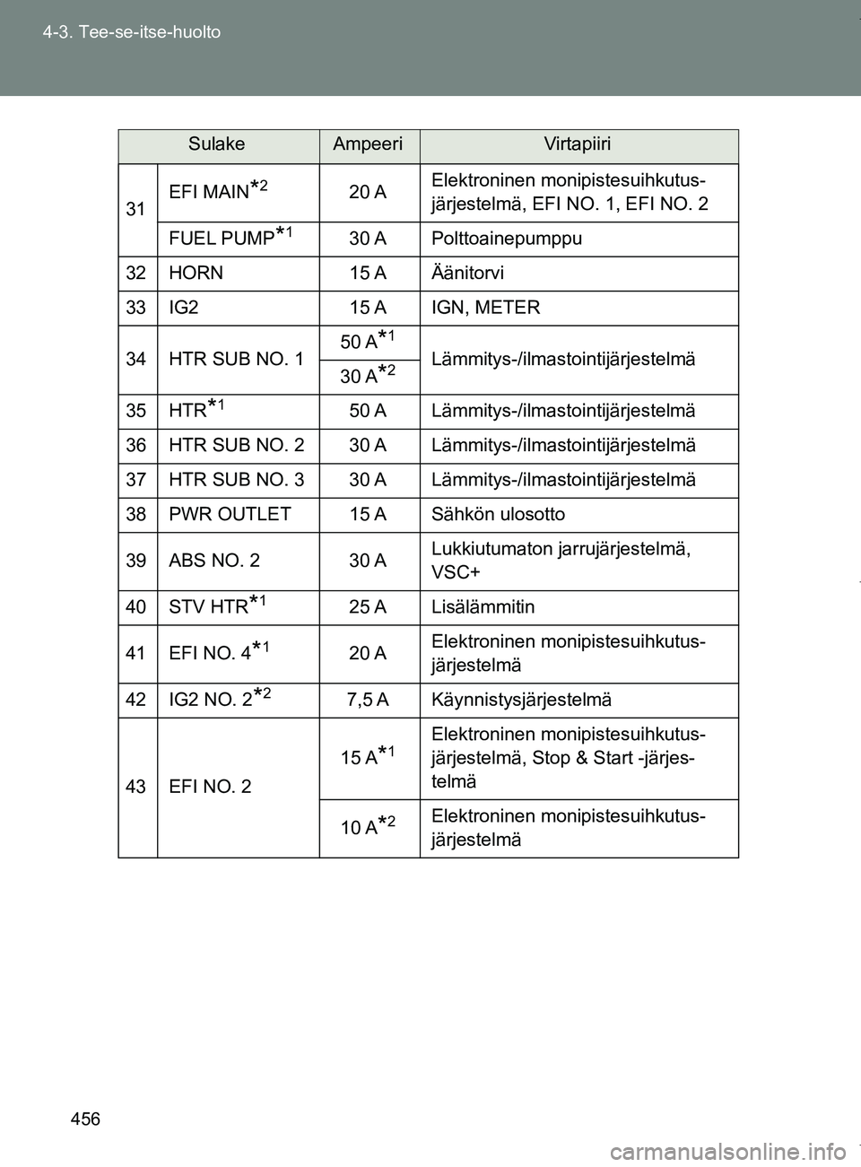 TOYOTA VERSO 2017 Omistajan Käsikirja (in Finnish) 456
4-3. Tee-se-itse-huolto
OM64517FI
31
EFI MAIN*220 A
Elektroninen monipistesuihkutus-
järjestelmä, EFI NO. 1, EFI NO. 2
FUEL PUMP
*130 A Polttoainepumppu
32 HORN 15 A Äänitorvi
33 IG2 15 A IGN, TOYOTA VERSO 2017 Omistajan Käsikirja (in Finnish) 456
4-3. Tee-se-itse-huolto
OM64517FI
31
EFI MAIN*220 A
Elektroninen monipistesuihkutus-
järjestelmä, EFI NO. 1, EFI NO. 2
FUEL PUMP
*130 A Polttoainepumppu
32 HORN 15 A Äänitorvi
33 IG2 15 A IGN,