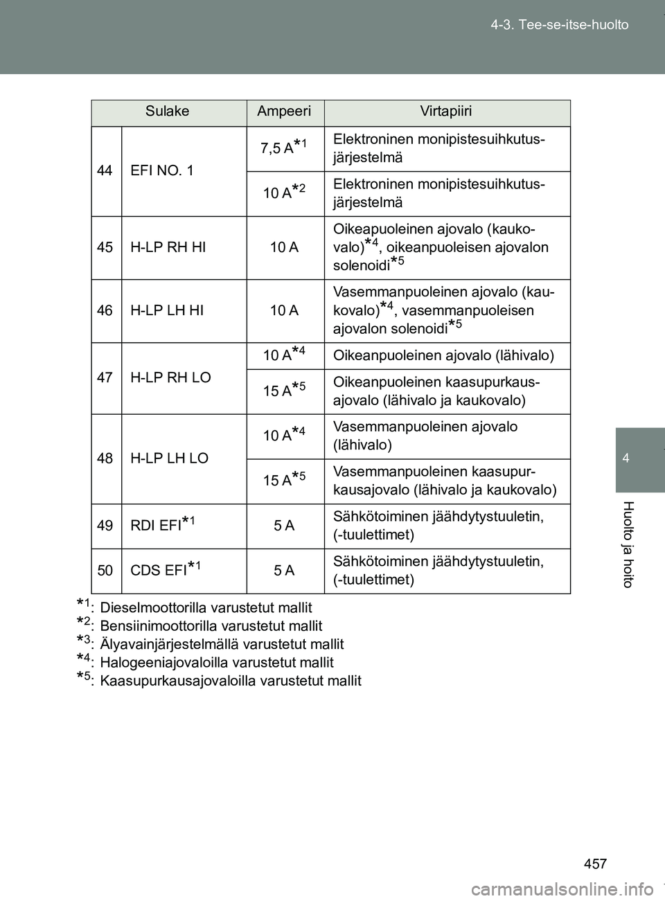 TOYOTA VERSO 2017 Omistajan Käsikirja (in Finnish) 457
4-3. Tee-se-itse-huolto
4
Huolto ja hoito
OM64517FI
*1: Dieselmoottorilla varustetut mallit
*2: Bensiinimoottorilla varustetut mallit
*3: Älyavainjärjestelmällä varustetut mallit
*4: Halogeeni TOYOTA VERSO 2017 Omistajan Käsikirja (in Finnish) 457
4-3. Tee-se-itse-huolto
4
Huolto ja hoito
OM64517FI
*1: Dieselmoottorilla varustetut mallit
*2: Bensiinimoottorilla varustetut mallit
*3: Älyavainjärjestelmällä varustetut mallit
*4: Halogeeni