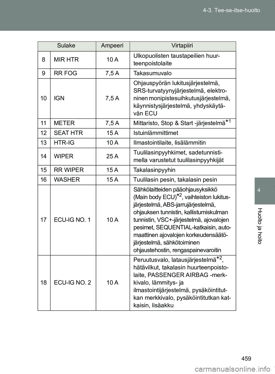 TOYOTA VERSO 2017 Omistajan Käsikirja (in Finnish) 459
4-3. Tee-se-itse-huolto
4
Huolto ja hoito
OM64517FI
8 MIR HTR 10 A
Ulkopuolisten taustapeilien huur-
teenpoistolaite
9 RR FOG 7,5 A Takasumuvalo
10 IGN 7,5 AOhjauspyörän lukitusjärjestelmä, TOYOTA VERSO 2017 Omistajan Käsikirja (in Finnish) 459
4-3. Tee-se-itse-huolto
4
Huolto ja hoito
OM64517FI
8 MIR HTR 10 A
Ulkopuolisten taustapeilien huur-
teenpoistolaite
9 RR FOG 7,5 A Takasumuvalo
10 IGN 7,5 AOhjauspyörän lukitusjärjestelmä,