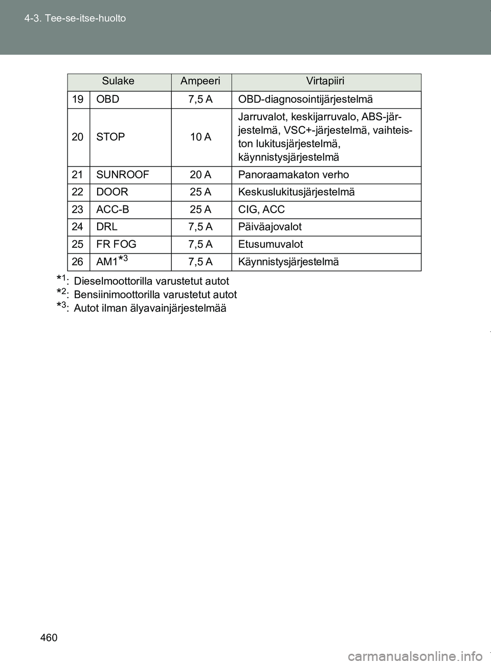 TOYOTA VERSO 2017 Omistajan Käsikirja (in Finnish) 460
4-3. Tee-se-itse-huolto
OM64517FI
*1: Dieselmoottorilla varustetut autot
*2: Bensiinimoottorilla varustetut autot
*3: Autot ilman älyavainjärjestelmää
19 OBD
7,5 A OBD-diagnosointijärjestelmà TOYOTA VERSO 2017 Omistajan Käsikirja (in Finnish) 460
4-3. Tee-se-itse-huolto
OM64517FI
*1: Dieselmoottorilla varustetut autot
*2: Bensiinimoottorilla varustetut autot
*3: Autot ilman älyavainjärjestelmää
19 OBD
7,5 A OBD-diagnosointijärjestelmÃ
