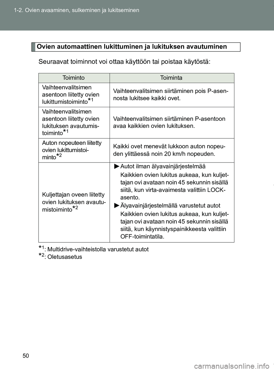 TOYOTA VERSO 2017 Omistajan Käsikirja (in Finnish) 50
1-2. Ovien avaaminen, sulkeminen ja lukitseminen
OM64517FI
Ovien automaattinen lukittuminen ja lukituksen avautuminen
Seuraavat toiminnot voi ottaa käyttöön tai poistaa käytöstä:
*1: Multidri TOYOTA VERSO 2017 Omistajan Käsikirja (in Finnish) 50
1-2. Ovien avaaminen, sulkeminen ja lukitseminen
OM64517FI
Ovien automaattinen lukittuminen ja lukituksen avautuminen
Seuraavat toiminnot voi ottaa käyttöön tai poistaa käytöstä:
*1: Multidri