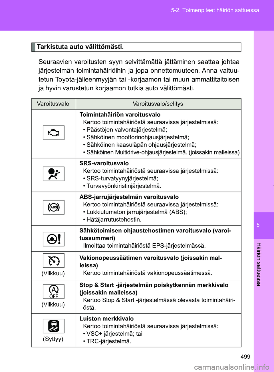 TOYOTA VERSO 2017 Omistajan Käsikirja (in Finnish) 5
499
5-2. Toimenpiteet häiriön sattuessa
Häiriön sattuessa
OM64517FI
Tarkistuta auto välittömästi.
Seuraavien varoitusten syyn selvit tämättä jättäminen saattaa johtaa
järjestelmän toim TOYOTA VERSO 2017 Omistajan Käsikirja (in Finnish) 5
499
5-2. Toimenpiteet häiriön sattuessa
Häiriön sattuessa
OM64517FI
Tarkistuta auto välittömästi.
Seuraavien varoitusten syyn selvit tämättä jättäminen saattaa johtaa
järjestelmän toim