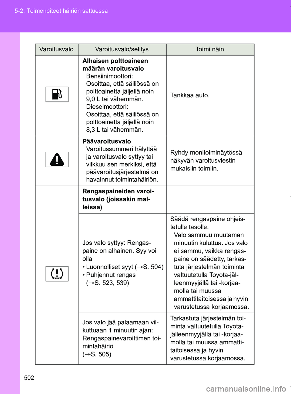 TOYOTA VERSO 2017 Omistajan Käsikirja (in Finnish) 502
5-2. Toimenpiteet häiriön sattuessa
OM64517FI
Alhaisen polttoaineen
määrän varoitusvalo
Bensiinimoottori:
Osoittaa, että säiliössä on
polttoainetta jäljellä noin
9,0 L tai vähemmän TOYOTA VERSO 2017 Omistajan Käsikirja (in Finnish) 502
5-2. Toimenpiteet häiriön sattuessa
OM64517FI
Alhaisen polttoaineen
määrän varoitusvalo
Bensiinimoottori:
Osoittaa, että säiliössä on
polttoainetta jäljellä noin
9,0 L tai vähemmän