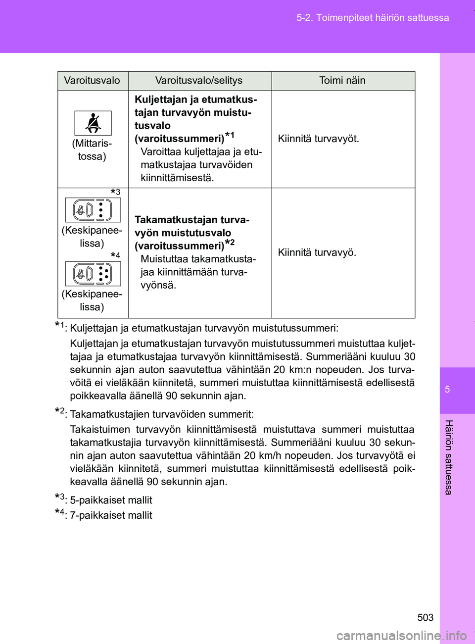 TOYOTA VERSO 2017 Omistajan Käsikirja (in Finnish) 5
503
5-2. Toimenpiteet häiriön sattuessa
Häiriön sattuessa
OM64517FI
*1: Kuljettajan ja etumatkustajan turvavyön muistutussummeri:
Kuljettajan ja etumatkustajan turvavyön muistutussummeri muist TOYOTA VERSO 2017 Omistajan Käsikirja (in Finnish) 5
503
5-2. Toimenpiteet häiriön sattuessa
Häiriön sattuessa
OM64517FI
*1: Kuljettajan ja etumatkustajan turvavyön muistutussummeri:
Kuljettajan ja etumatkustajan turvavyön muistutussummeri muist