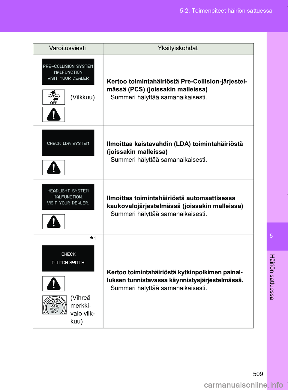 TOYOTA VERSO 2017 Omistajan Käsikirja (in Finnish) 5
509
5-2. Toimenpiteet häiriön sattuessa
Häiriön sattuessa
OM64517FI
(Vilkkuu)
Kertoo toimintahäiriöstä Pre-Collision-järjestel-
mässä (PCS) (joissakin malleissa)
Summeri hälyttää sama TOYOTA VERSO 2017 Omistajan Käsikirja (in Finnish) 5
509
5-2. Toimenpiteet häiriön sattuessa
Häiriön sattuessa
OM64517FI
(Vilkkuu)
Kertoo toimintahäiriöstä Pre-Collision-järjestel-
mässä (PCS) (joissakin malleissa)
Summeri hälyttää sama