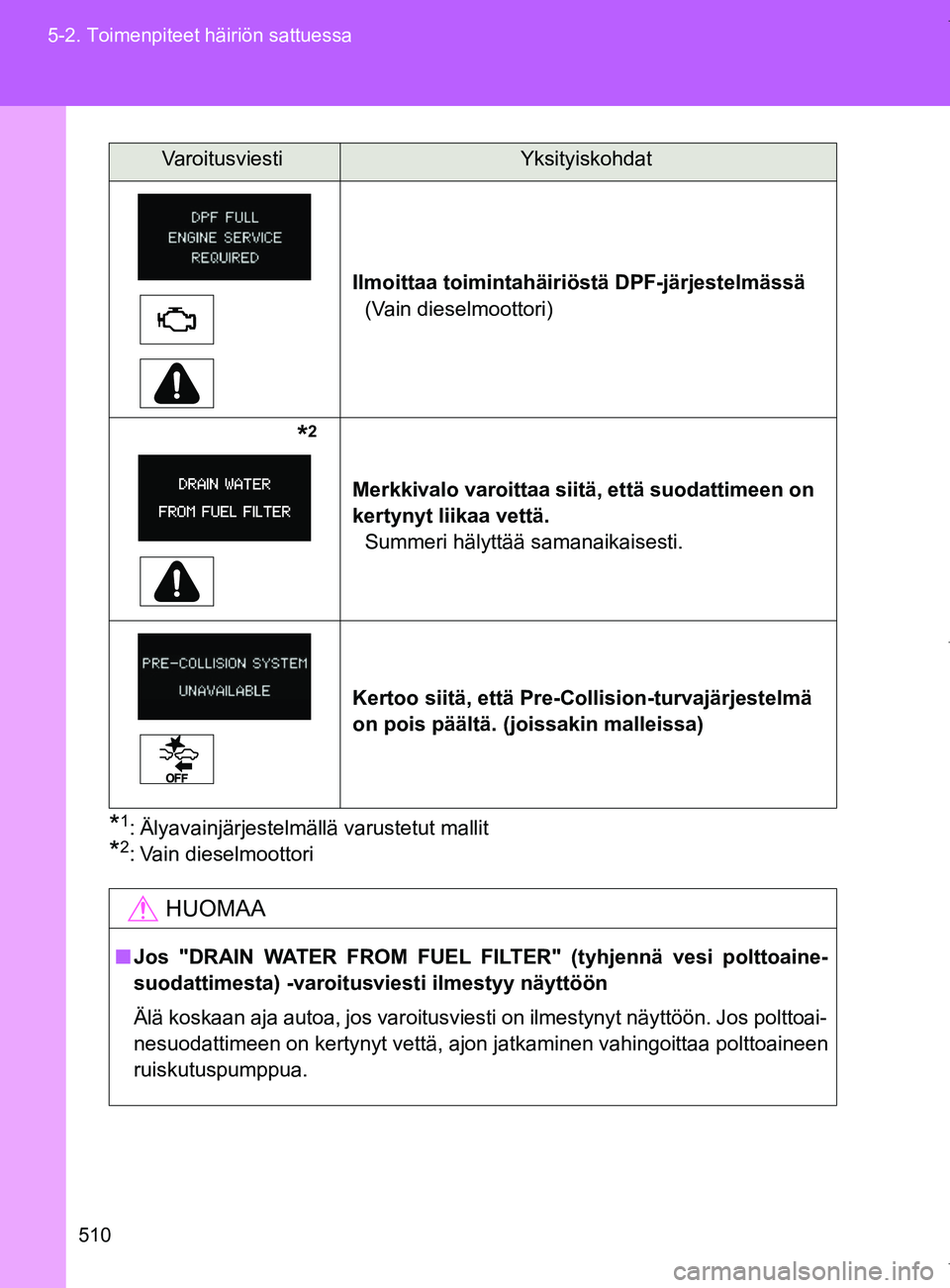 TOYOTA VERSO 2017 Omistajan Käsikirja (in Finnish) 510
5-2. Toimenpiteet häiriön sattuessa
OM64517FI
*1: Älyavainjärjestelmällä varustetut mallit
*2: Vain dieselmoottori
Ilmoittaa toimintahäiriöstä DPF-järjestelmässä
(Vain dieselmoottori)
TOYOTA VERSO 2017 Omistajan Käsikirja (in Finnish) 510
5-2. Toimenpiteet häiriön sattuessa
OM64517FI
*1: Älyavainjärjestelmällä varustetut mallit
*2: Vain dieselmoottori
Ilmoittaa toimintahäiriöstä DPF-järjestelmässä
(Vain dieselmoottori)