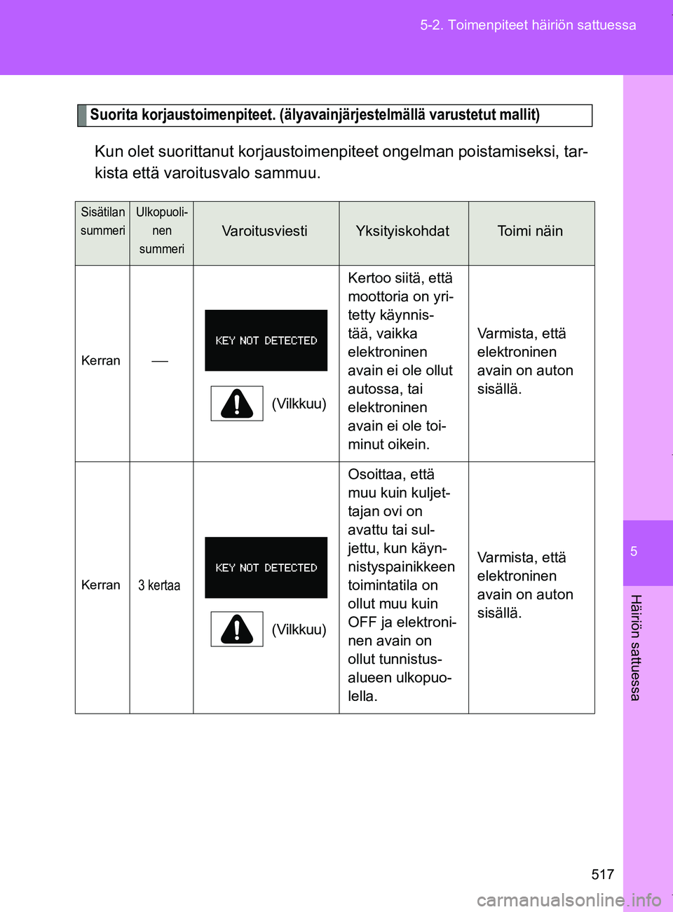 TOYOTA VERSO 2017 Omistajan Käsikirja (in Finnish) 5
517
5-2. Toimenpiteet häiriön sattuessa
Häiriön sattuessa
OM64517FI
Suorita korjaustoimenpiteet. (älyavainjärjestelmällä varustetut mallit)
Kun olet suorittanut korjaustoimenpiteet ongelman TOYOTA VERSO 2017 Omistajan Käsikirja (in Finnish) 5
517
5-2. Toimenpiteet häiriön sattuessa
Häiriön sattuessa
OM64517FI
Suorita korjaustoimenpiteet. (älyavainjärjestelmällä varustetut mallit)
Kun olet suorittanut korjaustoimenpiteet ongelman