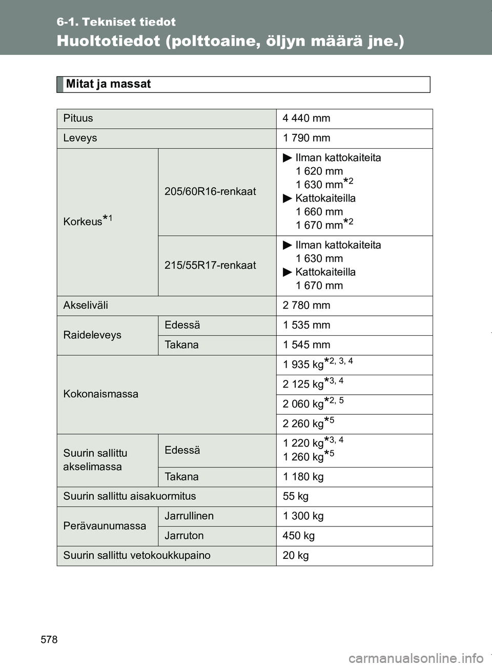 TOYOTA VERSO 2017 Omistajan Käsikirja (in Finnish) 578
OM64517FI
6-1. Tekniset tiedot
Huoltotiedot (polttoaine, öljyn määrä jne.)
Mitat ja massat
Pituus4 440 mm
Leveys1 790 mm
Korkeus*1
205/60R16-renkaatIlman kattokaiteita
1 620 mm
1 630 mm*2
Katt TOYOTA VERSO 2017 Omistajan Käsikirja (in Finnish) 578
OM64517FI
6-1. Tekniset tiedot
Huoltotiedot (polttoaine, öljyn määrä jne.)
Mitat ja massat
Pituus4 440 mm
Leveys1 790 mm
Korkeus*1
205/60R16-renkaatIlman kattokaiteita
1 620 mm
1 630 mm*2
Katt