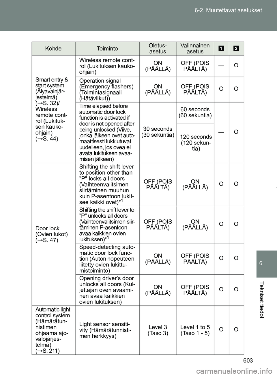 TOYOTA VERSO 2017 Omistajan Käsikirja (in Finnish) 603
6-2. Muutettavat asetukset
6
Tekniset tiedot
OM64517FI
Smart entry &
start system
(Älyavainjär-
jestelmä)
(S. 32)/
Wireless
remote cont-
rol (Lukituk-
sen kauko-
ohjain)
(S. 44)
Wire TOYOTA VERSO 2017 Omistajan Käsikirja (in Finnish) 603
6-2. Muutettavat asetukset
6
Tekniset tiedot
OM64517FI
Smart entry &
start system
(Älyavainjär-
jestelmä)
(S. 32)/
Wireless
remote cont-
rol (Lukituk-
sen kauko-
ohjain)
(S. 44)
Wire