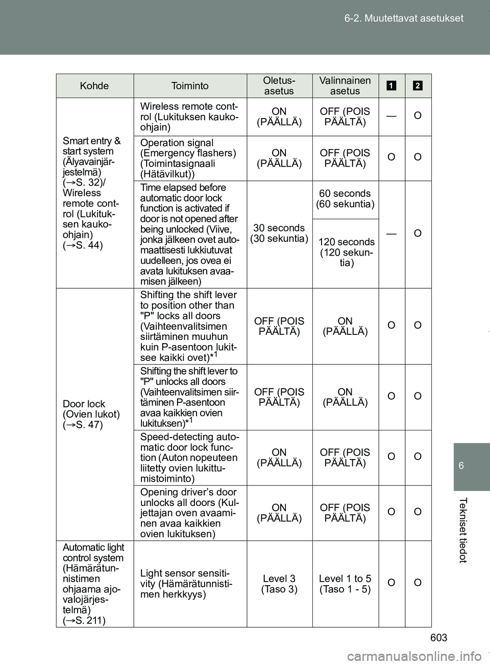 TOYOTA VERSO 2017  Omistajan Käsikirja (in Finnish) 603
6-2. Muutettavat asetukset
6
Tekniset tiedot
OM64517FI
Smart entry & 
start system 
(Älyavainjär-
jestelmä) 
(S. 32)/
Wireless 
remote cont-
rol (Lukituk-
sen kauko-
ohjain) 
(S. 44)
Wire