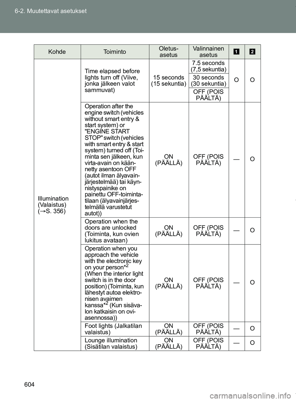 TOYOTA VERSO 2017  Omistajan Käsikirja (in Finnish) 604
6-2. Muutettavat asetukset
OM64517FI
Illumination 
(Valaistus) 
(S. 356)
Time elapsed before 
lights turn off (Viive, 
jonka jälkeen valot 
sammuvat)
15 seconds 
(15 sekuntia) 7.5 seconds 
(7,
