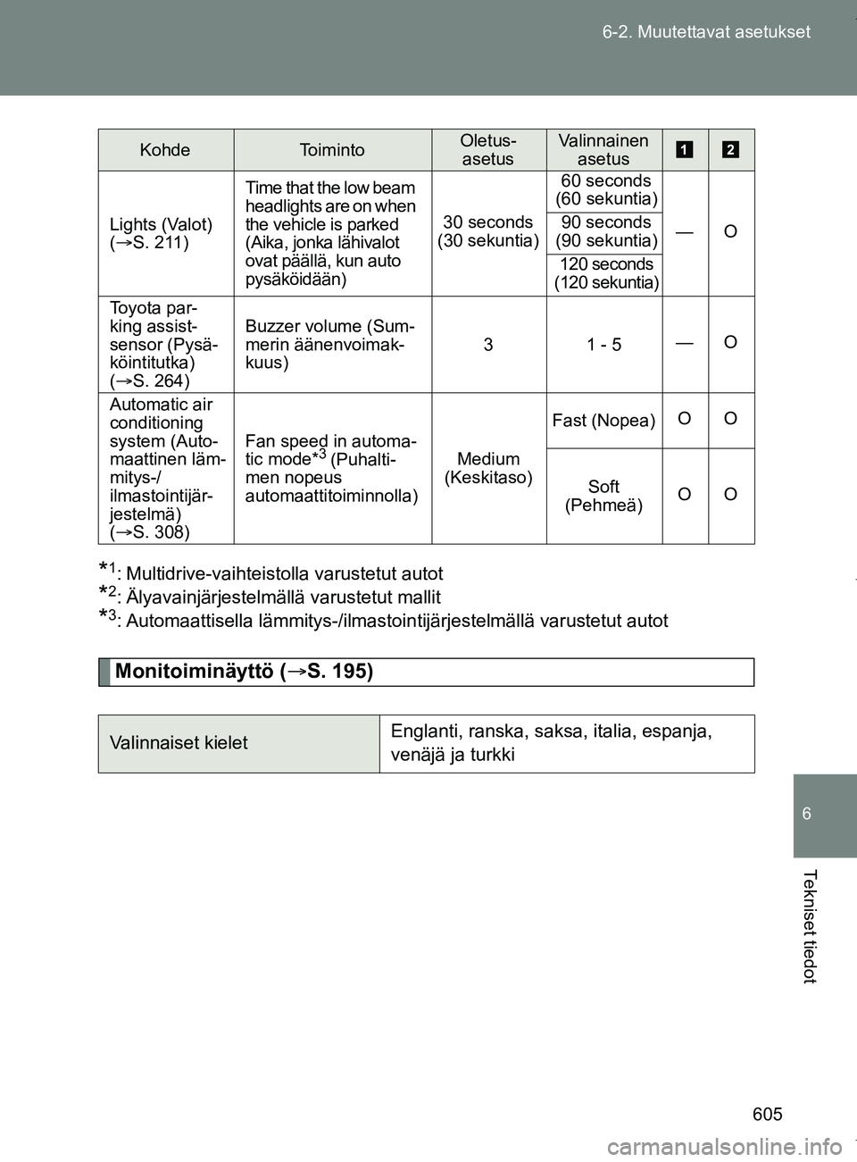 TOYOTA VERSO 2017 Omistajan Käsikirja (in Finnish) 605
6-2. Muutettavat asetukset
6
Tekniset tiedot
OM64517FI
*1: Multidrive-vaihteistolla varustetut autot
*2: Älyavainjärjestelmällä varustetut mallit
*3: Automaattisella lämmitys-/ilmastointijär TOYOTA VERSO 2017 Omistajan Käsikirja (in Finnish) 605
6-2. Muutettavat asetukset
6
Tekniset tiedot
OM64517FI
*1: Multidrive-vaihteistolla varustetut autot
*2: Älyavainjärjestelmällä varustetut mallit
*3: Automaattisella lämmitys-/ilmastointijär