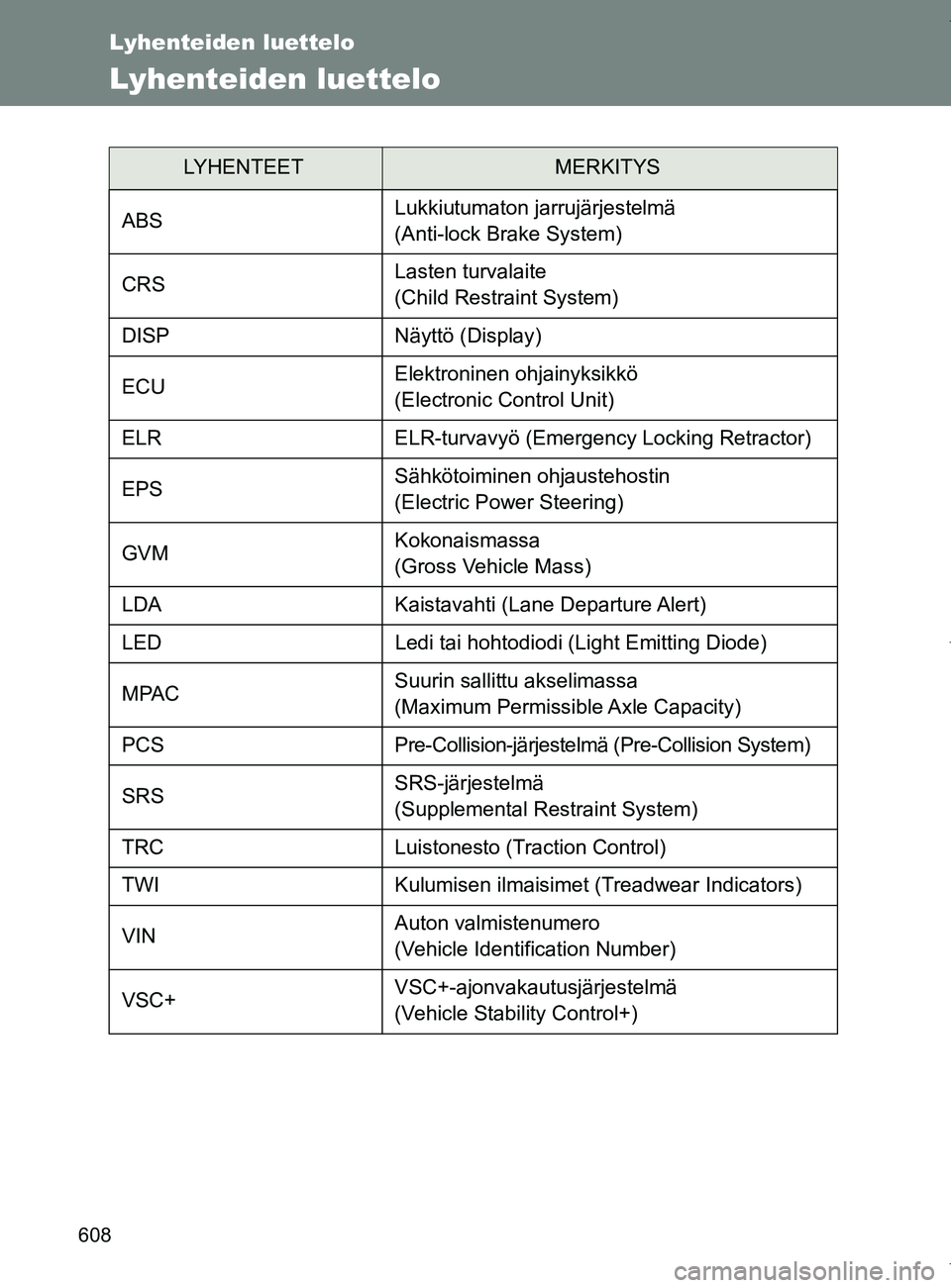 TOYOTA VERSO 2017  Omistajan Käsikirja (in Finnish) 608
OM64517FI
Lyhenteiden luettelo
Lyhenteiden luettelo
LYHENTEETMERKITYS
ABS Lukkiutumaton jarrujärjestelmä 
(Anti-lock Brake System)
CRS Lasten turvalaite 
(Child Restraint System)
DISP Näyttö (