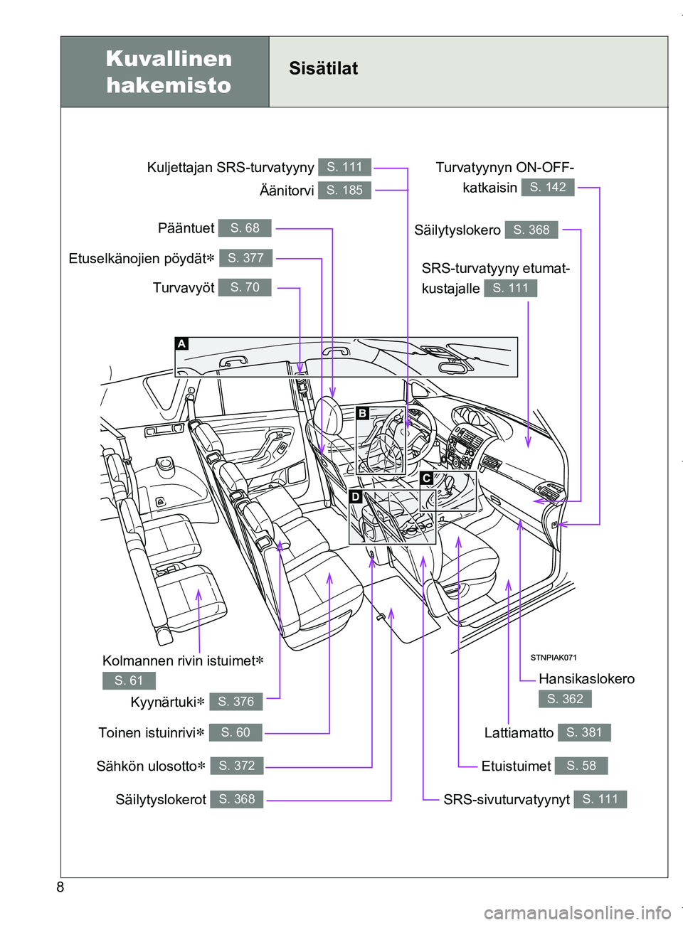 TOYOTA VERSO 2017 Omistajan Käsikirja (in Finnish) 8
OM64517FI
Sähkön ulosotto S. 372
Kuvallinen hakemistoSisätilat
Turvavyöt S. 70
SRS-turvatyyny etumat-
kustajalle
S. 111
Kuljettajan SRS-turvatyyny S. 111
Pääntuet S. 68
Säilytyslokerot S. TOYOTA VERSO 2017 Omistajan Käsikirja (in Finnish) 8
OM64517FI
Sähkön ulosotto S. 372
Kuvallinen hakemistoSisätilat
Turvavyöt S. 70
SRS-turvatyyny etumat-
kustajalle
S. 111
Kuljettajan SRS-turvatyyny S. 111
Pääntuet S. 68
Säilytyslokerot S.