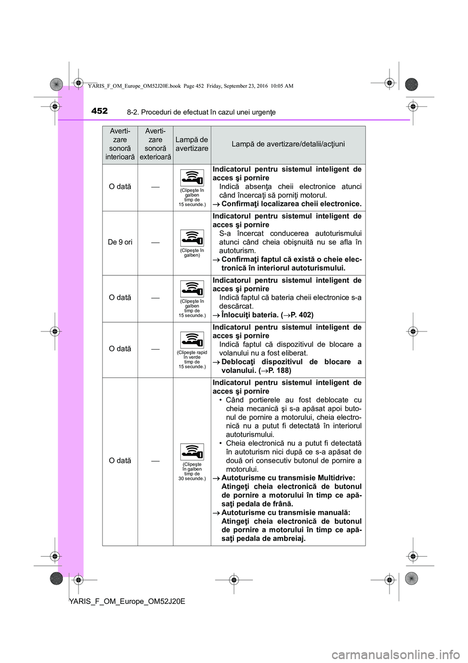 TOYOTA YARIS 2016  Manual de utilizare (in Romanian) 4528-2. Proceduri de efectuat în cazul unei urgenţe
YARIS_F_OM_Europe_OM52J20E
O dată(Clipeşte în 
galben 
timp de 
15 secunde.)
Indicatorul pentru sistemul inteligent de
acces şi pornire
Ind