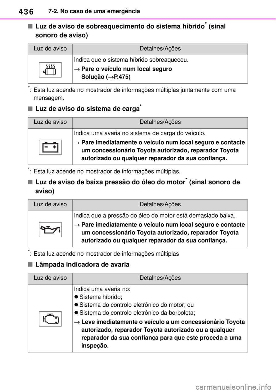 TOYOTA YARIS CROSS 2023 Manual de utilização (in Portuguese) 4367-2. No caso de uma emergência
Luz de aviso de sobreaquecimento do sistema híbrido* (sinal
sonoro de aviso)
*: Esta luz acende no mostrador de informações múltiplas juntamente com uma
men TOYOTA YARIS CROSS 2023 Manual de utilização (in Portuguese) 4367-2. No caso de uma emergência
Luz de aviso de sobreaquecimento do sistema híbrido* (sinal
sonoro de aviso)
*: Esta luz acende no mostrador de informações múltiplas juntamente com uma
men