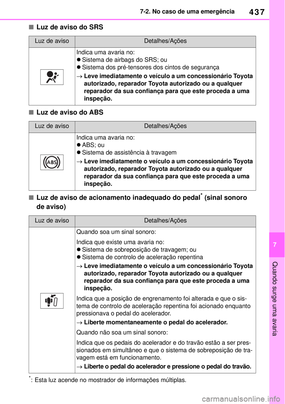 TOYOTA YARIS CROSS 2023 Manual de utilização (in Portuguese) 437
7 7-2. No caso de uma emergência
Quando surge uma avaria
Luz de aviso do SRS
Luz de aviso do ABS
Luz de aviso de acionamento inadequado do pedal* (sinal sonoro
de aviso)
*: Esta luz ace TOYOTA YARIS CROSS 2023 Manual de utilização (in Portuguese) 437
7 7-2. No caso de uma emergência
Quando surge uma avaria
Luz de aviso do SRS
Luz de aviso do ABS
Luz de aviso de acionamento inadequado do pedal* (sinal sonoro
de aviso)
*: Esta luz ace