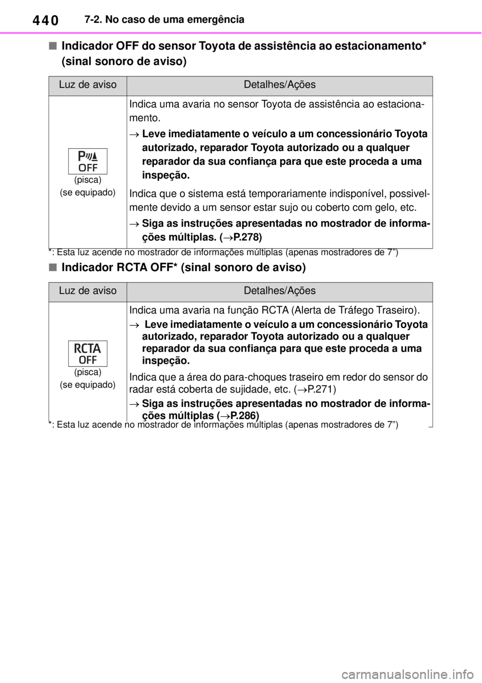 TOYOTA YARIS CROSS 2023 Manual de utilização (in Portuguese) 4407-2. No caso de uma emergência
Indicador OFF do sensor Toyota de assistência ao estacionamento*
(sinal sonoro de aviso)
Indicador RCTA OFF* (sinal sonoro de aviso)
Luz de avisoDetalhes/Aç TOYOTA YARIS CROSS 2023 Manual de utilização (in Portuguese) 4407-2. No caso de uma emergência
Indicador OFF do sensor Toyota de assistência ao estacionamento*
(sinal sonoro de aviso)
Indicador RCTA OFF* (sinal sonoro de aviso)
Luz de avisoDetalhes/Aç