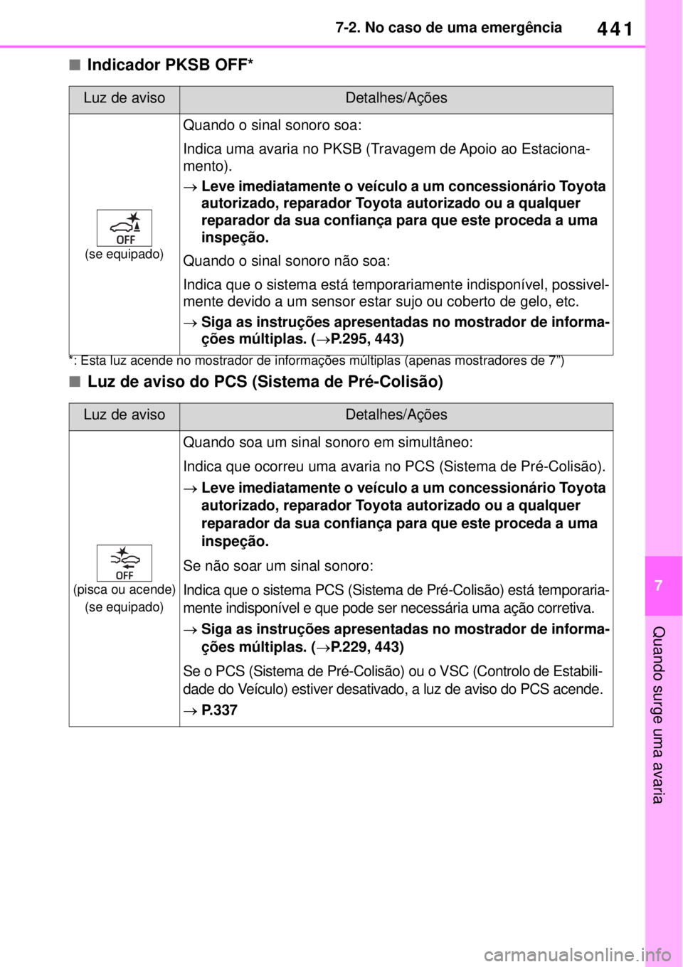 TOYOTA YARIS CROSS 2023 Manual de utilização (in Portuguese) 441
7 7-2. No caso de uma emergência
Quando surge uma avaria
Indicador PKSB OFF*
Luz de aviso do PCS (Sistema de Pré-Colisão)
Luz de avisoDetalhes/Ações
(se equipado)
Quando o sinal sonoro TOYOTA YARIS CROSS 2023 Manual de utilização (in Portuguese) 441
7 7-2. No caso de uma emergência
Quando surge uma avaria
Indicador PKSB OFF*
Luz de aviso do PCS (Sistema de Pré-Colisão)
Luz de avisoDetalhes/Ações
(se equipado)
Quando o sinal sonoro