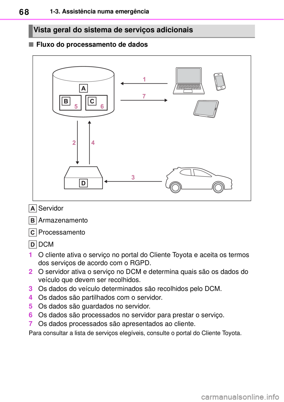 TOYOTA YARIS CROSS 2023 Manual de utilização (in Portuguese) 681-3. Assistência numa emergência
Fluxo do processamento de dados
Servidor
Armazenamento
Processamento
DCM
1O cliente ativa o serviço no portal do Cliente Toyota e aceita os termos
dos servi TOYOTA YARIS CROSS 2023 Manual de utilização (in Portuguese) 681-3. Assistência numa emergência
Fluxo do processamento de dados
Servidor
Armazenamento
Processamento
DCM
1O cliente ativa o serviço no portal do Cliente Toyota e aceita os termos
dos servi