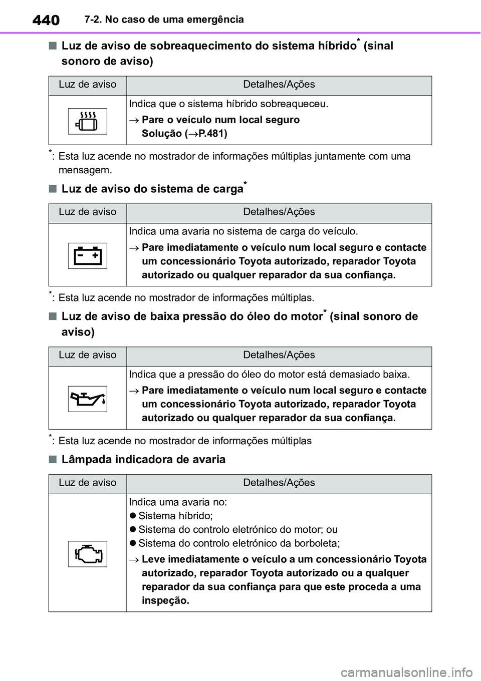 TOYOTA YARIS CROSS 2022 Manual de utilização (in Portuguese) 4407-2. No caso de uma emergência
Luz de aviso de sobreaquecimento do sistema híbrido* (sinal
sonoro de aviso)
*: Esta luz acende no mostrador de informações múltiplas juntamente com uma
men TOYOTA YARIS CROSS 2022 Manual de utilização (in Portuguese) 4407-2. No caso de uma emergência
Luz de aviso de sobreaquecimento do sistema híbrido* (sinal
sonoro de aviso)
*: Esta luz acende no mostrador de informações múltiplas juntamente com uma
men