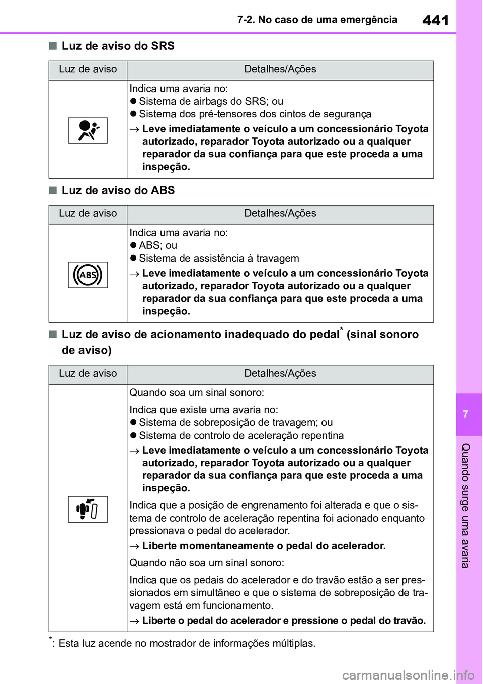 TOYOTA YARIS CROSS 2022 Manual de utilização (in Portuguese) 441
7 7-2. No caso de uma emergência
Quando surge uma avaria
Luz de aviso do SRS
Luz de aviso do ABS
Luz de aviso de acionamento inadequado do pedal* (sinal sonoro
de aviso)
*: Esta luz ace TOYOTA YARIS CROSS 2022 Manual de utilização (in Portuguese) 441
7 7-2. No caso de uma emergência
Quando surge uma avaria
Luz de aviso do SRS
Luz de aviso do ABS
Luz de aviso de acionamento inadequado do pedal* (sinal sonoro
de aviso)
*: Esta luz ace