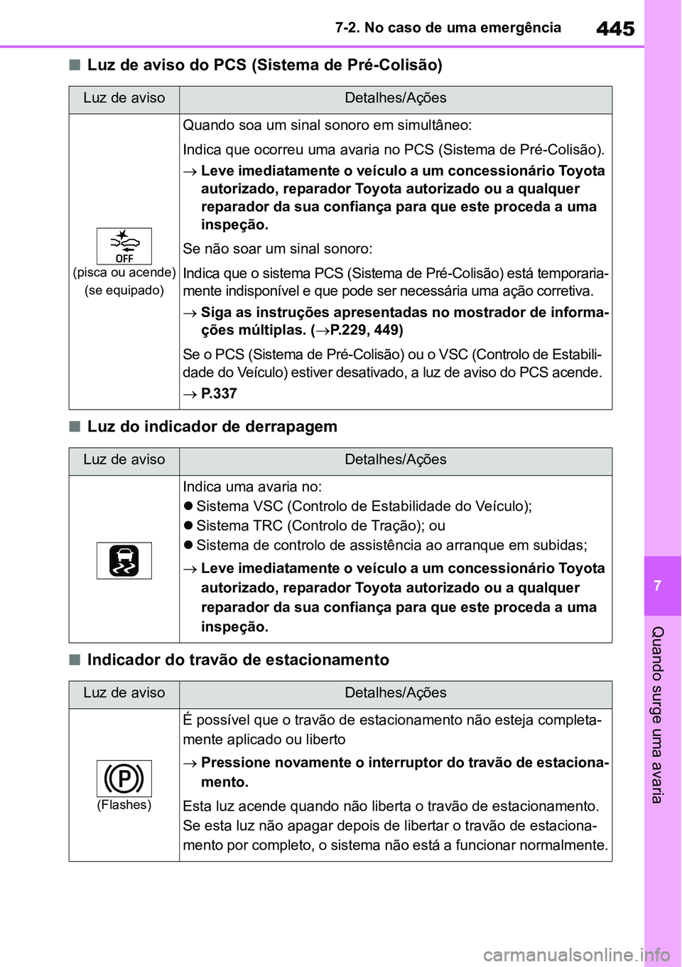 TOYOTA YARIS CROSS 2022 Manual de utilização (in Portuguese) 445
7 7-2. No caso de uma emergência
Quando surge uma avaria
Luz de aviso do PCS (Sistema de Pré-Colisão)
Luz do indicador de derrapagem
Indicador do travão de estacionamento
Luz de avis TOYOTA YARIS CROSS 2022 Manual de utilização (in Portuguese) 445
7 7-2. No caso de uma emergência
Quando surge uma avaria
Luz de aviso do PCS (Sistema de Pré-Colisão)
Luz do indicador de derrapagem
Indicador do travão de estacionamento
Luz de avis