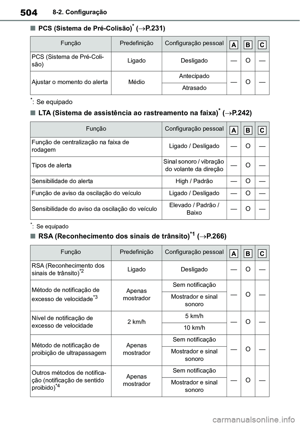 TOYOTA YARIS CROSS 2022 Manual de utilização (in Portuguese) 5048-2. Configuração
PCS (Sistema de Pré-Colisão)* (P. 2 3 1)
*: Se equipado
LTA (Sistema de assistência ao rastreamento na faixa)* (P. 2 4 2)
*: Se equipado
RSA (Reconhecimento do TOYOTA YARIS CROSS 2022 Manual de utilização (in Portuguese) 5048-2. Configuração
PCS (Sistema de Pré-Colisão)* (P. 2 3 1)
*: Se equipado
LTA (Sistema de assistência ao rastreamento na faixa)* (P. 2 4 2)
*: Se equipado
RSA (Reconhecimento do
