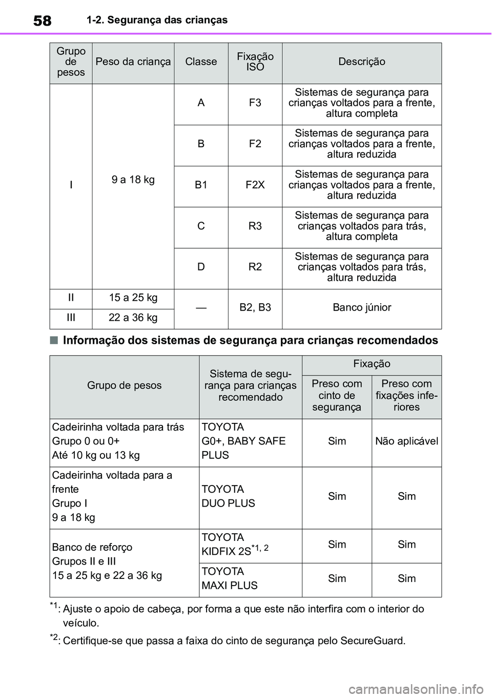 TOYOTA YARIS CROSS 2022 Manual de utilização (in Portuguese) 581-2. Segurança das crianças
Informação dos sistemas de segurança para crianças recomendados
*1: Ajuste o apoio de cabeça, por forma a que este não interfira com o interior do
veículo.
* TOYOTA YARIS CROSS 2022 Manual de utilização (in Portuguese) 581-2. Segurança das crianças
Informação dos sistemas de segurança para crianças recomendados
*1: Ajuste o apoio de cabeça, por forma a que este não interfira com o interior do
veículo.
*