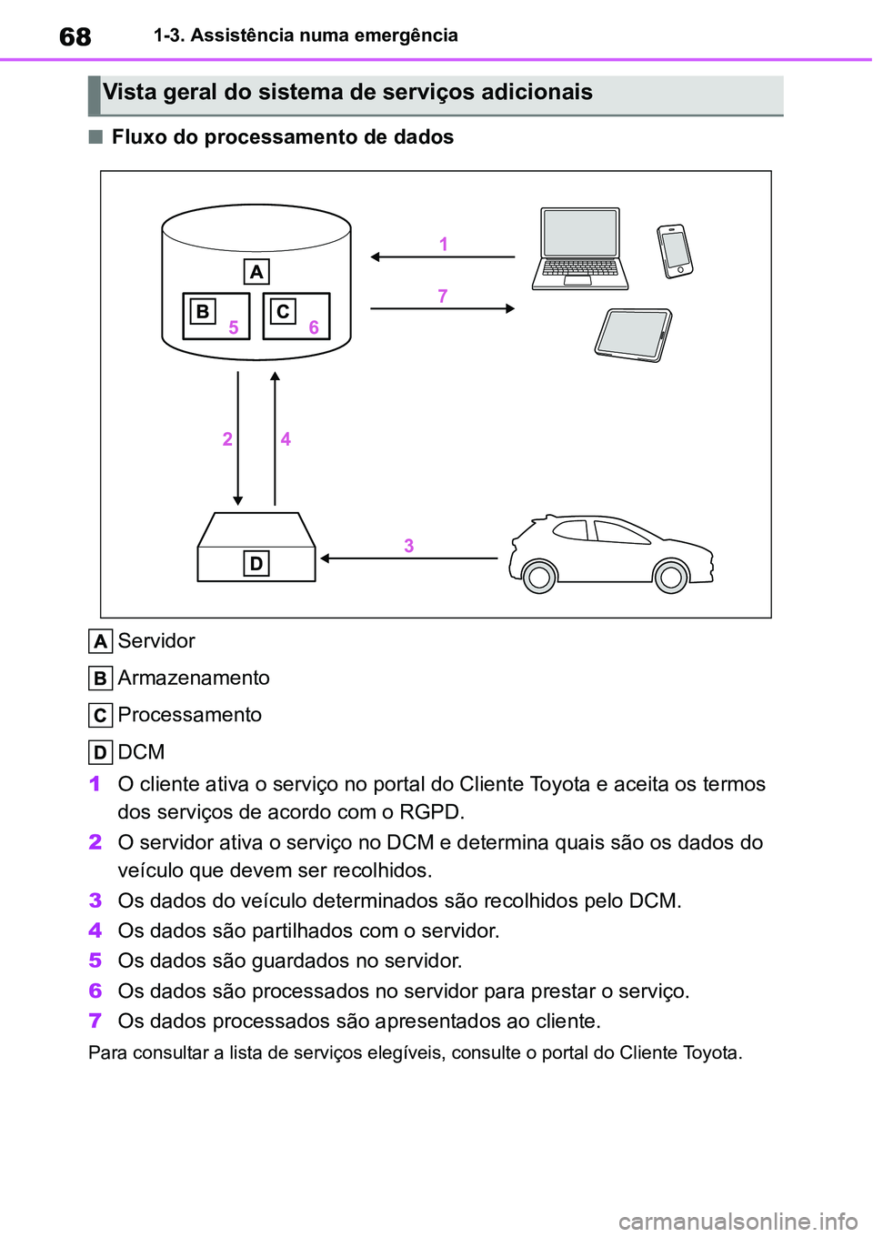 TOYOTA YARIS CROSS 2022 Manual de utilização (in Portuguese) 681-3. Assistência numa emergência
Fluxo do processamento de dados
Servidor
Armazenamento
Processamento
DCM
1O cliente ativa o serviço no portal do Cliente Toyota e aceita os termos
dos servi TOYOTA YARIS CROSS 2022 Manual de utilização (in Portuguese) 681-3. Assistência numa emergência
Fluxo do processamento de dados
Servidor
Armazenamento
Processamento
DCM
1O cliente ativa o serviço no portal do Cliente Toyota e aceita os termos
dos servi