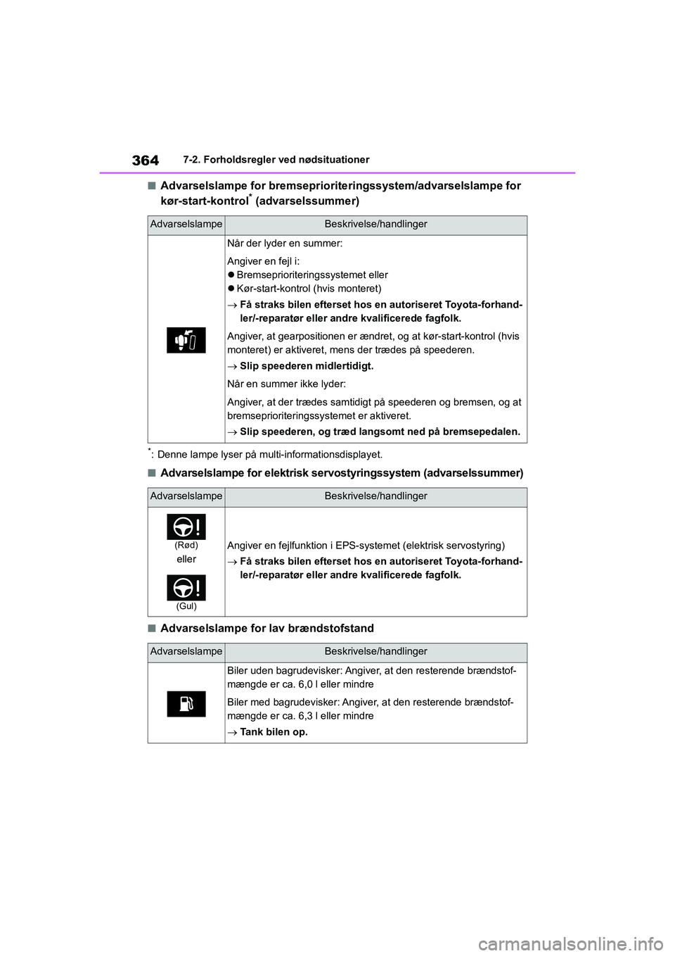 TOYOTA YARIS HATCHBACK 2021 Brugsanvisning (in Danish) 364
YARIS(HB) Owners Manual_Europe_MK0001_da
7-2. Forholdsregler ved nødsituationer
nAdvarselslampe for bremseprioriteringssystem/advarselslampe for
kør-start-kontrol* (advarselssummer)
*: Denne l TOYOTA YARIS HATCHBACK 2021 Brugsanvisning (in Danish) 364
YARIS(HB) Owners Manual_Europe_MK0001_da
7-2. Forholdsregler ved nødsituationer
nAdvarselslampe for bremseprioriteringssystem/advarselslampe for
kør-start-kontrol* (advarselssummer)
*: Denne l