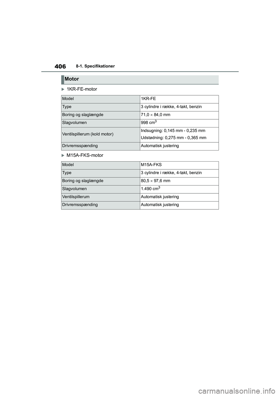 TOYOTA YARIS HATCHBACK 2021 Brugsanvisning (in Danish) 406
YARIS(HB) Owners Manual_Europe_MK0001_da
8-1. Specifikationer
1KR-FE-motor
M15A-FKS-motor
Motor
Model1KR-FE
Ty pe3 cylindre i række, 4-takt, benzin
Boring og slaglængde71,0 84,0 mm
Sl TOYOTA YARIS HATCHBACK 2021 Brugsanvisning (in Danish) 406
YARIS(HB) Owners Manual_Europe_MK0001_da
8-1. Specifikationer
1KR-FE-motor
M15A-FKS-motor
Motor
Model1KR-FE
Ty pe3 cylindre i række, 4-takt, benzin
Boring og slaglængde71,0 84,0 mm
Sl