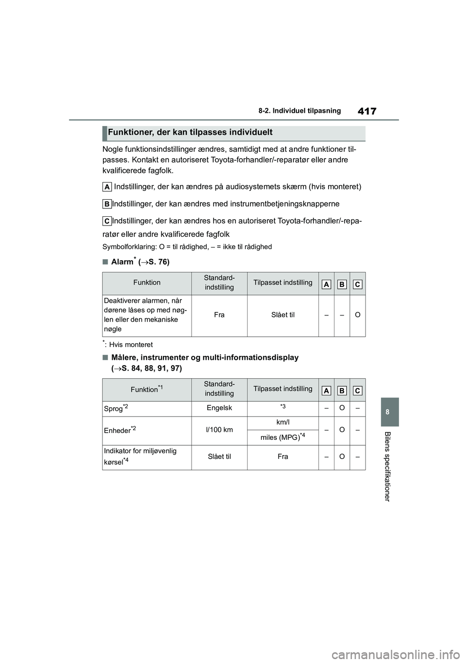 TOYOTA YARIS HATCHBACK 2021 Brugsanvisning (in Danish) 417
8
YARIS(HB) Owners Manual_Europe_MK0001_da
8-2. Individuel tilpasning
Bilens specifikationer
Nogle funktionsindstillinger ændres, samt idigt med at andre funktioner til-
passes. Kontakt en autor TOYOTA YARIS HATCHBACK 2021 Brugsanvisning (in Danish) 417
8
YARIS(HB) Owners Manual_Europe_MK0001_da
8-2. Individuel tilpasning
Bilens specifikationer
Nogle funktionsindstillinger ændres, samt idigt med at andre funktioner til-
passes. Kontakt en autor