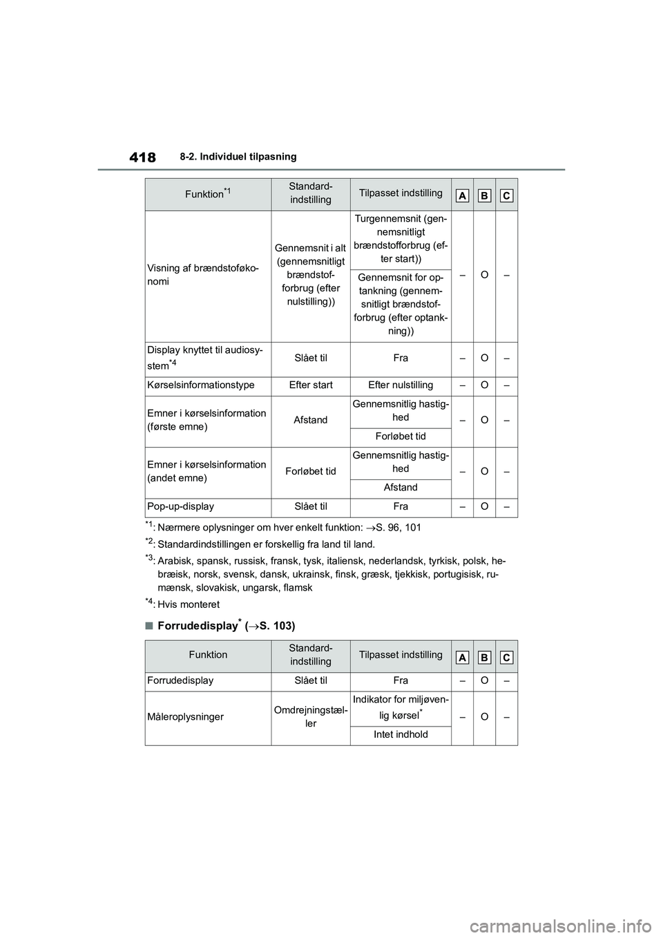 TOYOTA YARIS HATCHBACK 2021 Brugsanvisning (in Danish) 418
YARIS(HB) Owners Manual_Europe_MK0001_da
8-2. Individuel tilpasning
*1: Nærmere oplysninger om hver enkelt funktion: S. 96, 101
*2: Standardindstillingen er forskellig fra land til land.
*3: TOYOTA YARIS HATCHBACK 2021 Brugsanvisning (in Danish) 418
YARIS(HB) Owners Manual_Europe_MK0001_da
8-2. Individuel tilpasning
*1: Nærmere oplysninger om hver enkelt funktion: S. 96, 101
*2: Standardindstillingen er forskellig fra land til land.
*3: