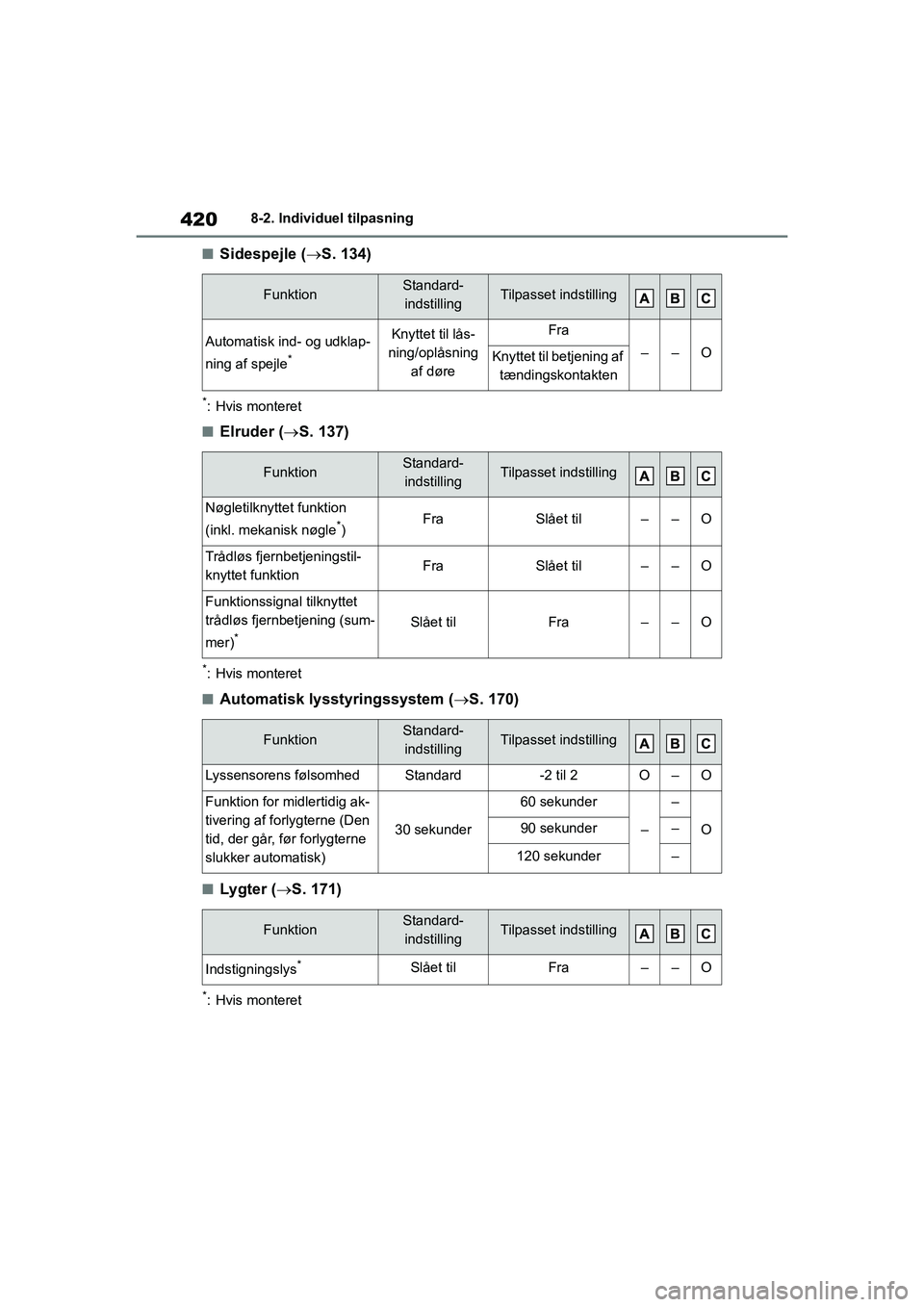 TOYOTA YARIS HATCHBACK 2021 Brugsanvisning (in Danish) 420
YARIS(HB) Owners Manual_Europe_MK0001_da
8-2. Individuel tilpasning
nSidespejle (S. 134)
*: Hvis monteret
nElruder ( S. 137)
*: Hvis monteret
nAutomatisk lysstyringssystem ( S. 170)
nLyg TOYOTA YARIS HATCHBACK 2021 Brugsanvisning (in Danish) 420
YARIS(HB) Owners Manual_Europe_MK0001_da
8-2. Individuel tilpasning
nSidespejle (S. 134)
*: Hvis monteret
nElruder ( S. 137)
*: Hvis monteret
nAutomatisk lysstyringssystem ( S. 170)
nLyg
