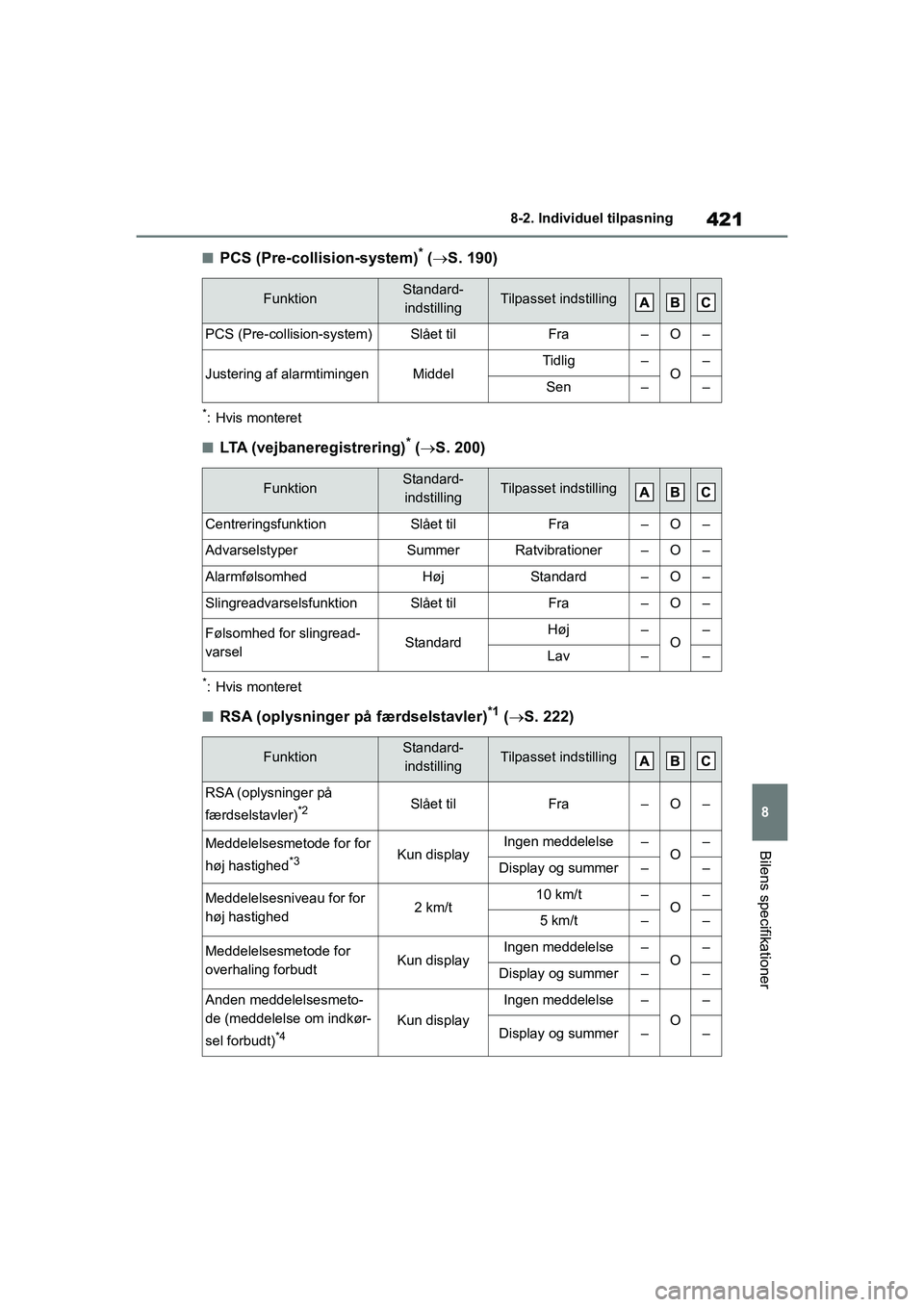 TOYOTA YARIS HATCHBACK 2021 Brugsanvisning (in Danish) 421
8
YARIS(HB) Owners Manual_Europe_MK0001_da
8-2. Individuel tilpasning
Bilens specifikationer
nPCS (Pre-collision-system)* ( S. 190)
*: Hvis monteret
nLTA (vejbaneregistrering)* ( S. 200)
*: TOYOTA YARIS HATCHBACK 2021 Brugsanvisning (in Danish) 421
8
YARIS(HB) Owners Manual_Europe_MK0001_da
8-2. Individuel tilpasning
Bilens specifikationer
nPCS (Pre-collision-system)* ( S. 190)
*: Hvis monteret
nLTA (vejbaneregistrering)* ( S. 200)
*: