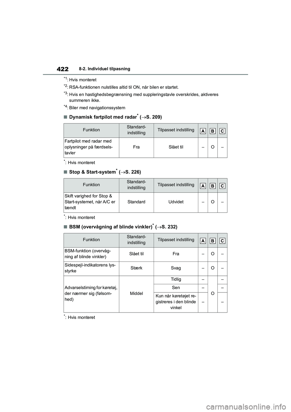 TOYOTA YARIS HATCHBACK 2021 Brugsanvisning (in Danish) 422
YARIS(HB) Owners Manual_Europe_MK0001_da
8-2. Individuel tilpasning
*1: Hvis monteret
*2: RSA-funktionen nulstilles altid til ON, når bilen er startet.
*3: Hvis en hastighedsbegrænsning med sup TOYOTA YARIS HATCHBACK 2021 Brugsanvisning (in Danish) 422
YARIS(HB) Owners Manual_Europe_MK0001_da
8-2. Individuel tilpasning
*1: Hvis monteret
*2: RSA-funktionen nulstilles altid til ON, når bilen er startet.
*3: Hvis en hastighedsbegrænsning med sup