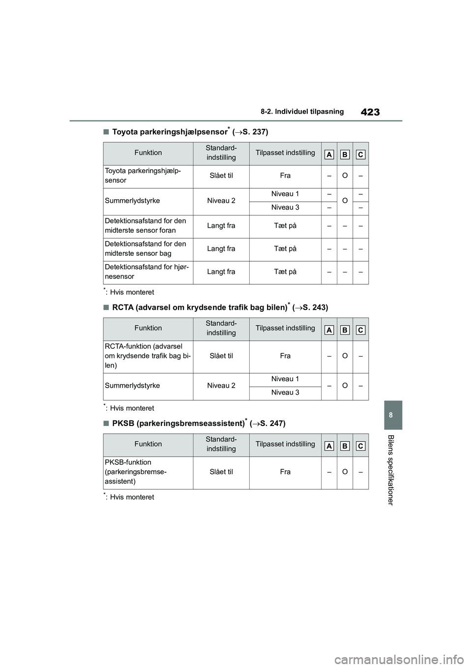 TOYOTA YARIS HATCHBACK 2021 Brugsanvisning (in Danish) 423
8
YARIS(HB) Owners Manual_Europe_MK0001_da
8-2. Individuel tilpasning
Bilens specifikationer
nToyota parkeringshjælpsensor* ( S. 237)
*: Hvis monteret
nRCTA (advarsel om krydsende trafik bag TOYOTA YARIS HATCHBACK 2021 Brugsanvisning (in Danish) 423
8
YARIS(HB) Owners Manual_Europe_MK0001_da
8-2. Individuel tilpasning
Bilens specifikationer
nToyota parkeringshjælpsensor* ( S. 237)
*: Hvis monteret
nRCTA (advarsel om krydsende trafik bag