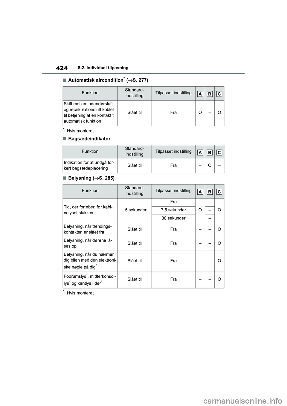 TOYOTA YARIS HATCHBACK 2021  Brugsanvisning (in Danish) 424
YARIS(HB) Owners Manual_Europe_MK0001_da
8-2. Individuel tilpasning
nAutomatisk aircondition* ( S. 277)
*: Hvis monteret
nBagsædeindikator
nBelysning ( S. 285)
*: Hvis monteret
FunktionSta