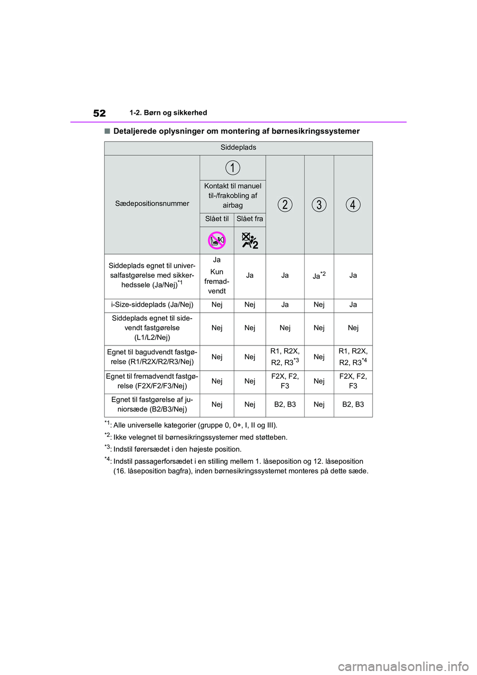 TOYOTA YARIS HATCHBACK 2021 Brugsanvisning (in Danish) 52
YARIS(HB) Owners Manual_Europe_MK0001_da
1-2. Børn og sikkerhed
nDetaljerede oplysninger om montering af børnesikringssystemer
*1: Alle universelle kategorier (gruppe 0, 0+, I, II og III).
*2: I TOYOTA YARIS HATCHBACK 2021 Brugsanvisning (in Danish) 52
YARIS(HB) Owners Manual_Europe_MK0001_da
1-2. Børn og sikkerhed
nDetaljerede oplysninger om montering af børnesikringssystemer
*1: Alle universelle kategorier (gruppe 0, 0+, I, II og III).
*2: I