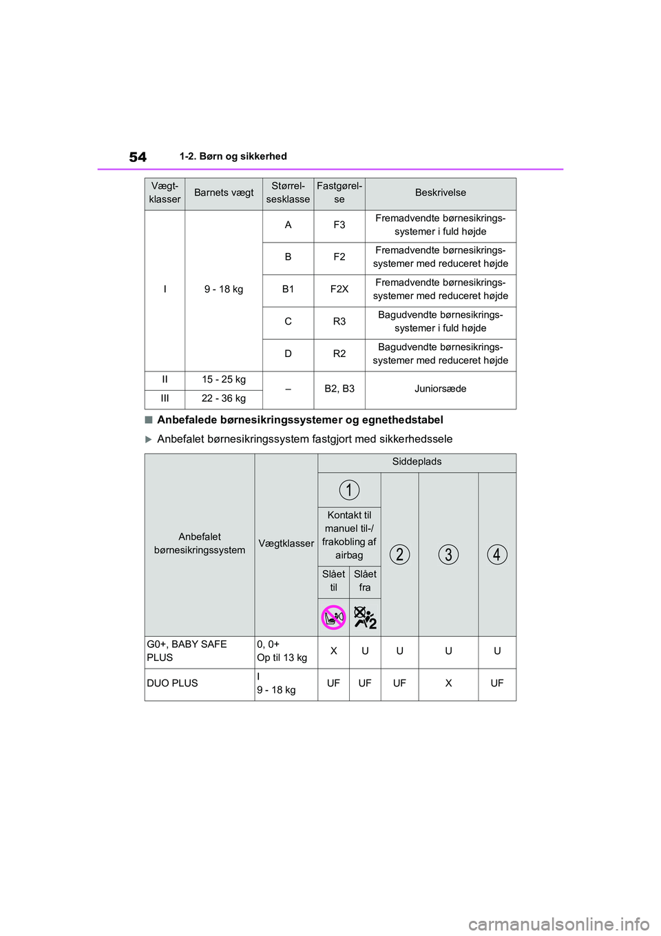 TOYOTA YARIS HATCHBACK 2021 Brugsanvisning (in Danish) 54
YARIS(HB) Owners Manual_Europe_MK0001_da
1-2. Børn og sikkerhed
nAnbefalede børnesikringssystemer og egnethedstabel
Anbefalet børnesikringssystem fastgjort med sikkerhedssele
I9 - 18 kg
AF3 TOYOTA YARIS HATCHBACK 2021 Brugsanvisning (in Danish) 54
YARIS(HB) Owners Manual_Europe_MK0001_da
1-2. Børn og sikkerhed
nAnbefalede børnesikringssystemer og egnethedstabel
Anbefalet børnesikringssystem fastgjort med sikkerhedssele
I9 - 18 kg
AF3