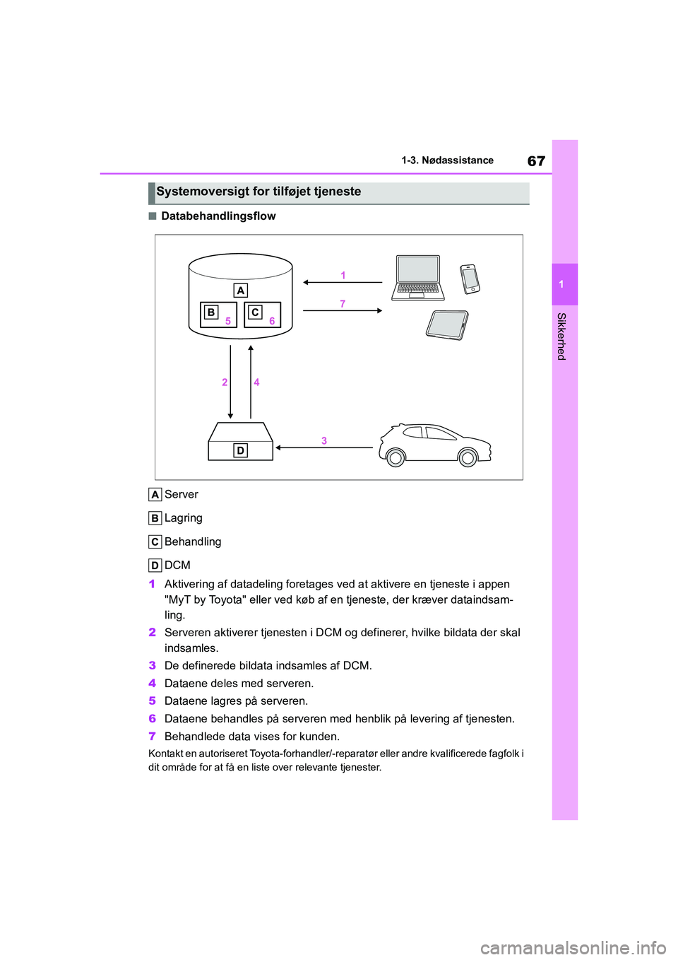 TOYOTA YARIS HATCHBACK 2021 Brugsanvisning (in Danish) 67
1
YARIS(HB) Owners Manual_Europe_MK0001_da
1-3. Nødassistance
Sikkerhed
nDatabehandlingsflowServer
Lagring
Behandling
DCM
1 Aktivering af datadeling foretages ve d at aktivere en tjeneste i appen TOYOTA YARIS HATCHBACK 2021 Brugsanvisning (in Danish) 67
1
YARIS(HB) Owners Manual_Europe_MK0001_da
1-3. Nødassistance
Sikkerhed
nDatabehandlingsflowServer
Lagring
Behandling
DCM
1 Aktivering af datadeling foretages ve d at aktivere en tjeneste i appen