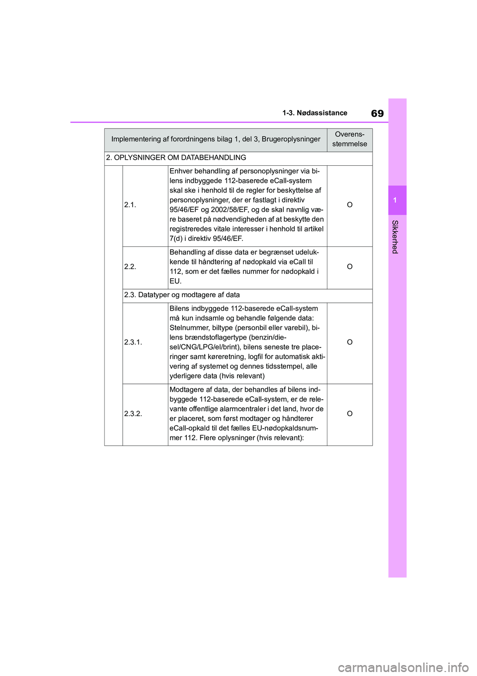 TOYOTA YARIS HATCHBACK 2021 Brugsanvisning (in Danish) 69
1
YARIS(HB) Owners Manual_Europe_MK0001_da
1-3. Nødassistance
Sikkerhed
2. OPLYSNINGER OM DATABEHANDLING
2.1.
Enhver behandling af personoplysninger via bi-
lens indbyggede 112-baserede eCall-sys TOYOTA YARIS HATCHBACK 2021 Brugsanvisning (in Danish) 69
1
YARIS(HB) Owners Manual_Europe_MK0001_da
1-3. Nødassistance
Sikkerhed
2. OPLYSNINGER OM DATABEHANDLING
2.1.
Enhver behandling af personoplysninger via bi-
lens indbyggede 112-baserede eCall-sys