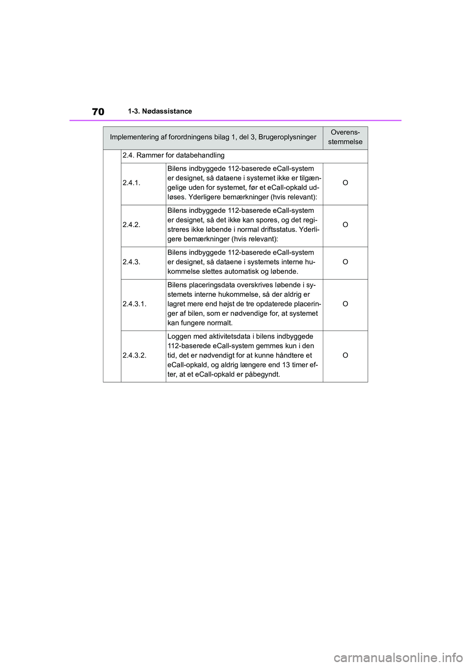 TOYOTA YARIS HATCHBACK 2021 Brugsanvisning (in Danish) 70
YARIS(HB) Owners Manual_Europe_MK0001_da
1-3. Nødassistance
2.4. Rammer for databehandling
2.4.1.
Bilens indbyggede 112-baserede eCall-system
er designet, så dataene i systemet ikke er tilgæn- TOYOTA YARIS HATCHBACK 2021 Brugsanvisning (in Danish) 70
YARIS(HB) Owners Manual_Europe_MK0001_da
1-3. Nødassistance
2.4. Rammer for databehandling
2.4.1.
Bilens indbyggede 112-baserede eCall-system
er designet, så dataene i systemet ikke er tilgæn-